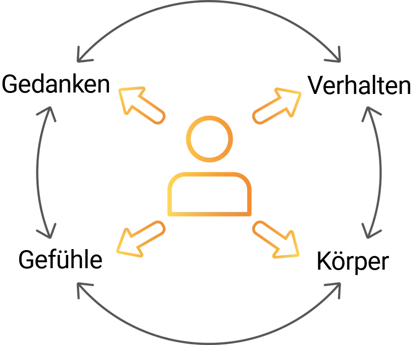 Zusammenhang zwischen den vier Ebenen: Körper, Gedanken, Gefühle, Verhalten